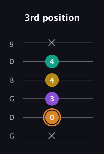 D Augmented Flat 9th guitar tab — 3rd position (x 0 3 4 4 x) in Open E Tuning (EBEG♯BE) · Capo 3
