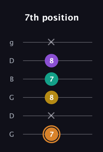 D Augmented Flat 9th guitar tab — 7th position (7 x 8 7 8 x) in Open E Tuning (EBEG♯BE) · Capo 3