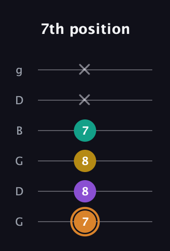 D Augmented Flat 9th guitar tab — 7th position (7 8 8 7 x x) in Open E Tuning (EBEG♯BE) · Capo 3