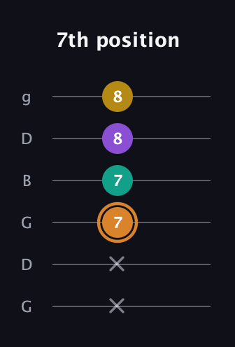 D Augmented Flat 9th guitar tab — 7th position (x x 7 7 8 8) in Open E Tuning (EBEG♯BE) · Capo 3
