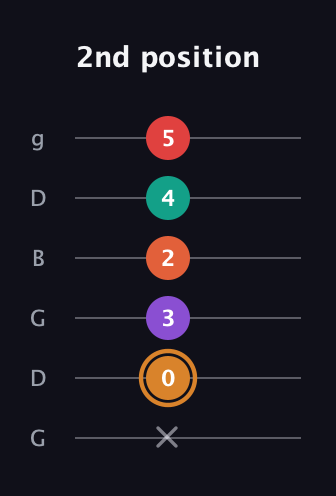 D Augmented-major 7th Sharp 13th guitar tab — 2nd position (x 0 3 2 4 5) in Open E Tuning (EBEG♯BE) · Capo 3