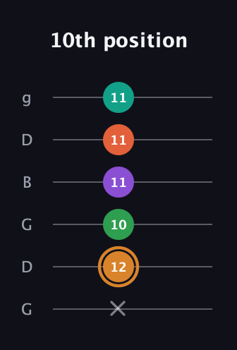 D Augmented-major 7th Sharp 9th guitar tab — 10th position (x 12 10 11 11 11) in Open E Tuning (EBEG♯BE) · Capo 3