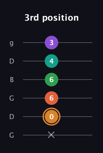 D Augmented-major 7th Sharp 9th guitar tab — 3rd position (x 0 6 6 4 3) in Open E Tuning (EBEG♯BE) · Capo 3
