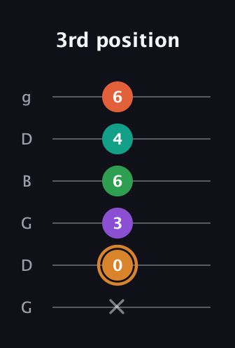 D Augmented-major 7th Sharp 9th guitar tab — 3rd position (x 0 3 6 4 6) in Open E Tuning (EBEG♯BE) · Capo 3