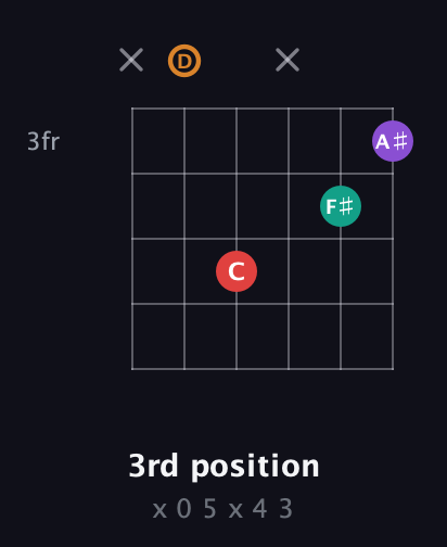 D Augmented Sharp 13th guitar chord — 3rd position (x 0 5 x 4 3) fretboard diagram in Open E Tuning (EBEG♯BE) · Capo 3