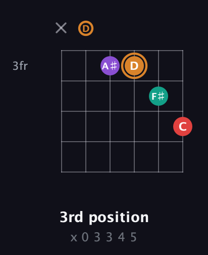 D Augmented Sharp 13th guitar chord — 3rd position (x 0 3 3 4 5) fretboard diagram in Open E Tuning (EBEG♯BE) · Capo 3