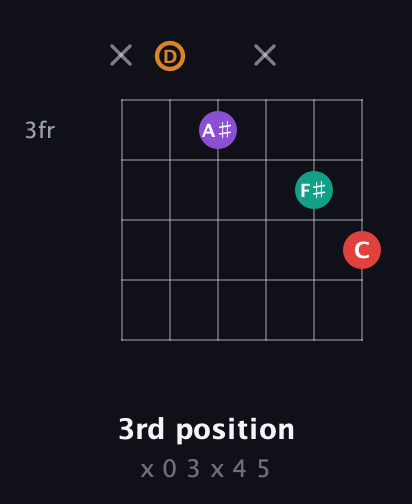 D Augmented Sharp 13th guitar chord — 3rd position (x 0 3 x 4 5) fretboard diagram in Open E Tuning (EBEG♯BE) · Capo 3