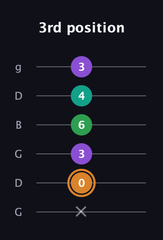 D Augmented Sharp 9th guitar tab — 3rd position (x 0 3 6 4 3) in Open E Tuning (EBEG♯BE) · Capo 3