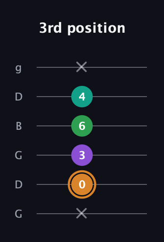 D Augmented Sharp 9th guitar tab — 3rd position (x 0 3 6 4 x) in Open E Tuning (EBEG♯BE) · Capo 3