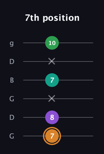 D Augmented Sharp 9th guitar tab — 7th position (7 8 x 7 x 10) in Open E Tuning (EBEG♯BE) · Capo 3