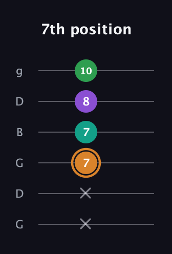 D Augmented Sharp 9th guitar tab — 7th position (x x 7 7 8 10) in Open E Tuning (EBEG♯BE) · Capo 3