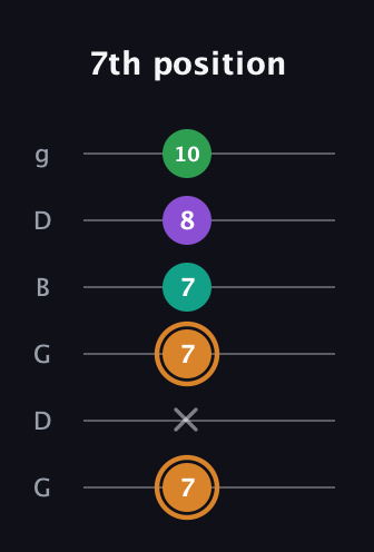 D Augmented Sharp 9th guitar tab — 7th position (7 x 7 7 8 10) in Open E Tuning (EBEG♯BE) · Capo 3