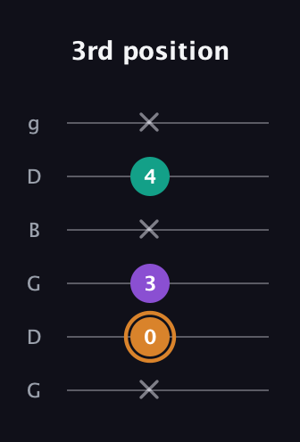 D Augmented guitar tab — 3rd position (x 0 3 x 4 x) in Open E Tuning (EBEG♯BE) · Capo 3