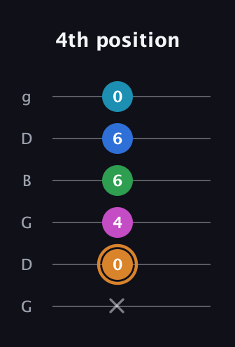 D Diminished 11th Sharp 9th guitar tab — 4th position (x 0 4 6 6 0) in Open E Tuning (EBEG♯BE) · Capo 3