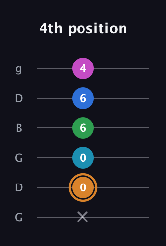 D Diminished 11th Sharp 9th guitar tab — 4th position (x 0 0 6 6 4) in Open E Tuning (EBEG♯BE) · Capo 3
