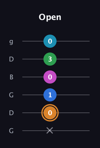 D Diminished 11th Sharp 9th guitar tab — Open (x 0 1 0 3 0) in Open E Tuning (EBEG♯BE) · Capo 3
