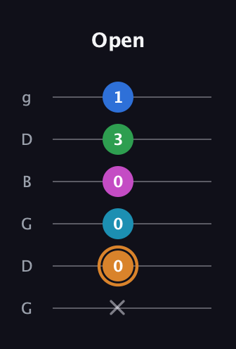D Diminished 11th Sharp 9th guitar tab — Open (x 0 0 0 3 1) in Open E Tuning (EBEG♯BE) · Capo 3