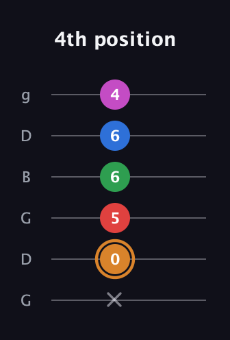 D Diminished 7th Sharp 13th guitar tab — 4th position (x 0 5 6 6 4) in Open E Tuning (EBEG♯BE) · Capo 3