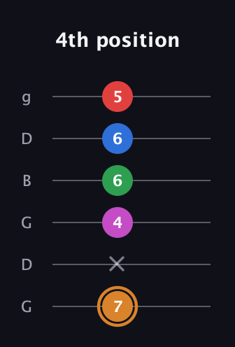 D Diminished 7th Sharp 13th guitar tab — 4th position (7 x 4 6 6 5) in Open E Tuning (EBEG♯BE) · Capo 3