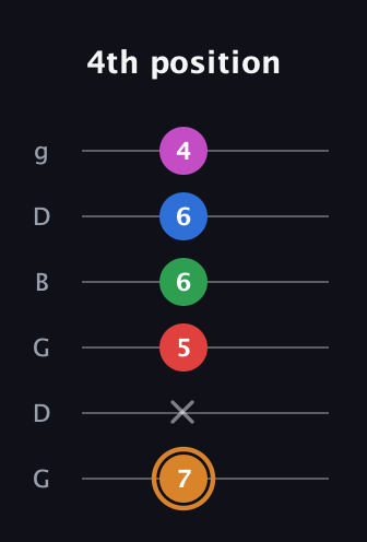 D Diminished 7th Sharp 13th guitar tab — 4th position (7 x 5 6 6 4) in Open E Tuning (EBEG♯BE) · Capo 3