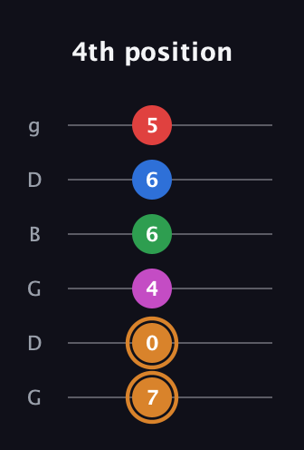 D Diminished 7th Sharp 13th guitar tab — 4th position (7 0 4 6 6 5) in Open E Tuning (EBEG♯BE) · Capo 3