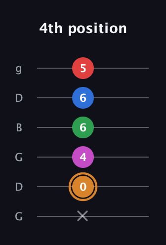 D Diminished 7th Sharp 13th guitar tab — 4th position (x 0 4 6 6 5) in Open E Tuning (EBEG♯BE) · Capo 3
