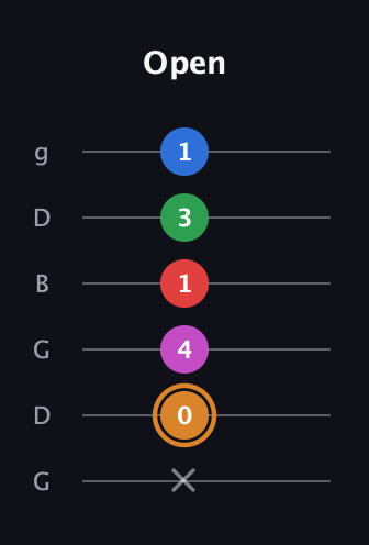 D Diminished 7th Sharp 13th guitar tab — Open (x 0 4 1 3 1) in Open E Tuning (EBEG♯BE) · Capo 3
