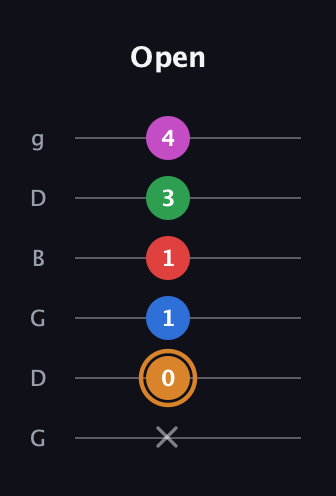 D Diminished 7th Sharp 13th guitar tab — Open (x 0 1 1 3 4) in Open E Tuning (EBEG♯BE) · Capo 3
