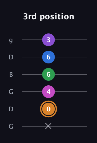 D Diminished 7th Sharp 5th guitar tab — 3rd position (x 0 4 6 6 3) in Open E Tuning (EBEG♯BE) · Capo 3