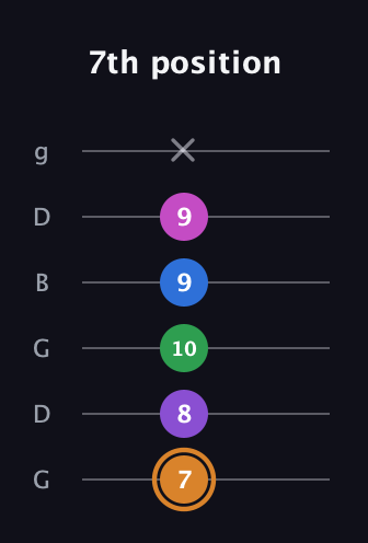 D Diminished 7th Sharp 5th guitar tab — 7th position (7 8 10 9 9 x) in Open E Tuning (EBEG♯BE) · Capo 3