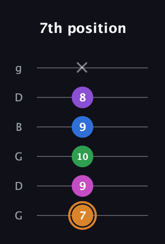 D Diminished 7th Sharp 5th guitar tab — 7th position (7 9 10 9 8 x) in Open E Tuning (EBEG♯BE) · Capo 3