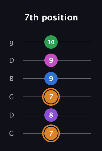 D Diminished 7th Sharp 5th guitar tab — 7th position (7 8 7 9 9 10) in Open E Tuning (EBEG♯BE) · Capo 3