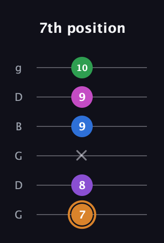 D Diminished 7th Sharp 5th guitar tab — 7th position (7 8 x 9 9 10) in Open E Tuning (EBEG♯BE) · Capo 3