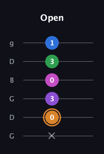 D Diminished 7th Sharp 5th guitar tab — Open (x 0 3 0 3 1) in Open E Tuning (EBEG♯BE) · Capo 3