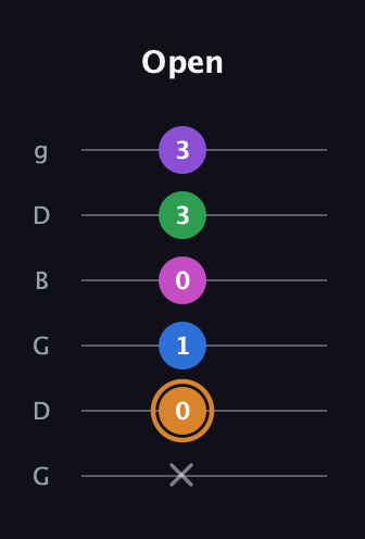 D Diminished 7th Sharp 5th guitar tab — Open (x 0 1 0 3 3) in Open E Tuning (EBEG♯BE) · Capo 3
