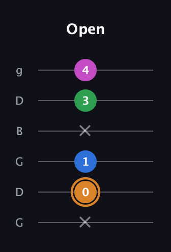D Diminished 7th Sharp 9th guitar tab — Open (x 0 1 x 3 4) in Open E Tuning (EBEG♯BE) · Capo 3