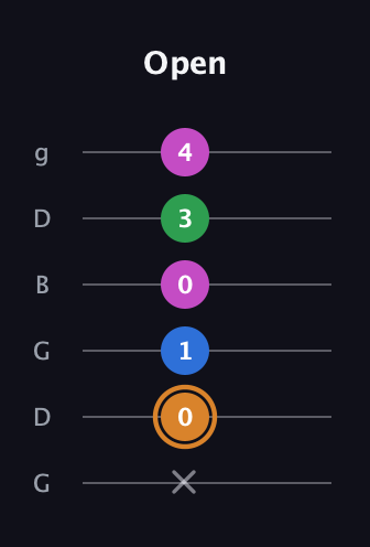 D Diminished 7th Sharp 9th guitar tab — Open (x 0 1 0 3 4) in Open E Tuning (EBEG♯BE) · Capo 3