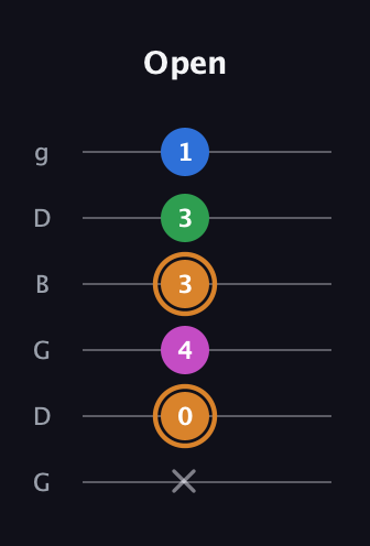 D Diminished 7th Sharp 9th guitar tab — Open (x 0 4 3 3 1) in Open E Tuning (EBEG♯BE) · Capo 3