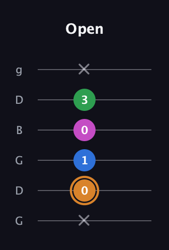 D Diminished 7th Sharp 9th guitar tab — Open (x 0 1 0 3 x) in Open E Tuning (EBEG♯BE) · Capo 3