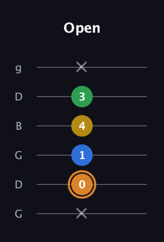D Diminished Flat 9th guitar tab — Open (x 0 1 4 3 x) in Open E Tuning (EBEG♯BE) · Capo 3