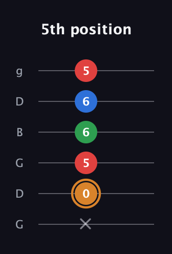 D Diminished Sharp 13th guitar tab — 5th position (x 0 5 6 6 5) in Open E Tuning (EBEG♯BE) · Capo 3