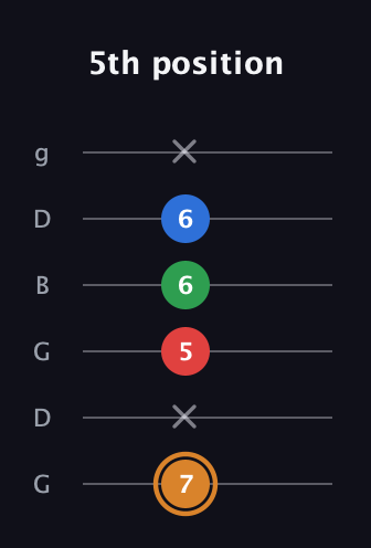 D Diminished Sharp 13th guitar tab — 5th position (7 x 5 6 6 x) in Open E Tuning (EBEG♯BE) · Capo 3