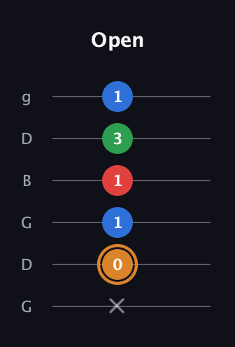 D Diminished Sharp 13th guitar tab — Open (x 0 1 1 3 1) in Open E Tuning (EBEG♯BE) · Capo 3