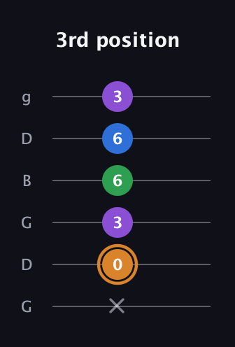 D Diminished Sharp 5th guitar tab — 3rd position (x 0 3 6 6 3) in Open E Tuning (EBEG♯BE) · Capo 3