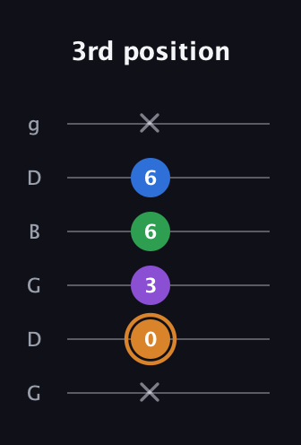 D Diminished Sharp 5th guitar tab — 3rd position (x 0 3 6 6 x) in Open E Tuning (EBEG♯BE) · Capo 3