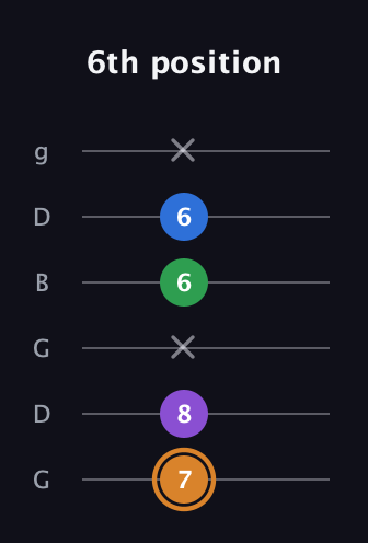 D Diminished Sharp 5th guitar tab — 6th position (7 8 x 6 6 x) in Open E Tuning (EBEG♯BE) · Capo 3