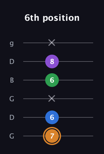 D Diminished Sharp 5th guitar tab — 6th position (7 6 x 6 8 x) in Open E Tuning (EBEG♯BE) · Capo 3