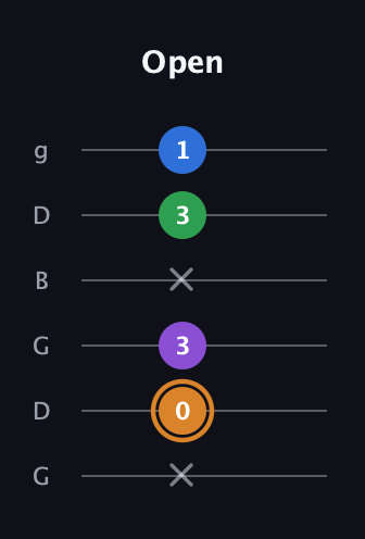 D Diminished Sharp 5th guitar tab — Open (x 0 3 x 3 1) in Open E Tuning (EBEG♯BE) · Capo 3