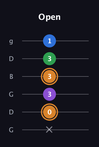 D Diminished Sharp 5th guitar tab — Open (x 0 3 3 3 1) in Open E Tuning (EBEG♯BE) · Capo 3
