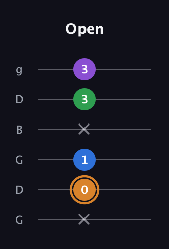 D Diminished Sharp 5th guitar tab — Open (x 0 1 x 3 3) in Open E Tuning (EBEG♯BE) · Capo 3